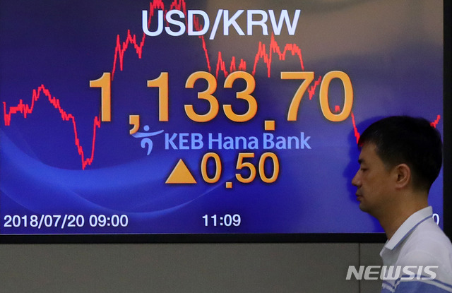 【서울=뉴시스】배훈식 기자 = 20일 오후 서울 중구 KEB하나은행 딜림룸 전광판에 원달러 환율이 전 거래일보다 0.50원 오른 1133.70원을 나타내고 있다. 2018.07.20. dahora83@newsis.com