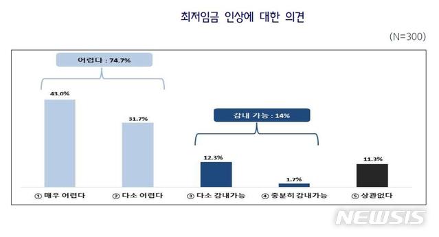 【서울=뉴시스】자영업자·소상인 300명을 대상으로 실시한 '최근 경기상황에 대한 의견조사' 중 최저임금 인상에 대한 의견. 18.7.22(그래픽=중소기업중앙회 제공) photo@newsis.com