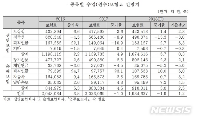 보험연구원 "올해 보험사, 수입보험료 1.9%감소" 전망 