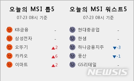 [빅데이터MSI]시장심리 톱5, KB금융·삼성전자·오뚜기·카카오·이마트