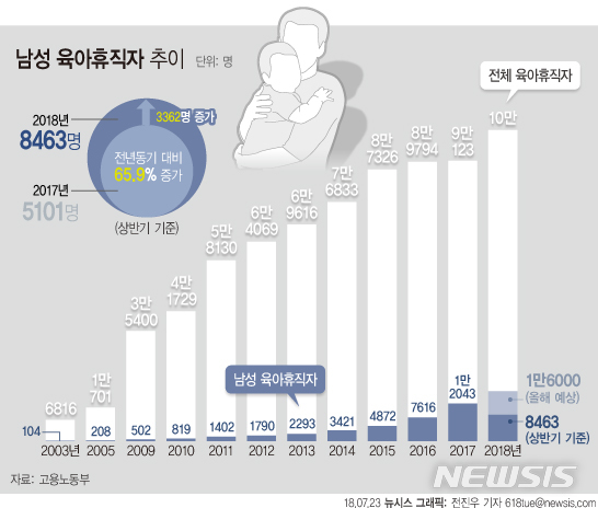 男육아휴직자 '워라밸 확산'에 상반기만 8463명…66% 급증 