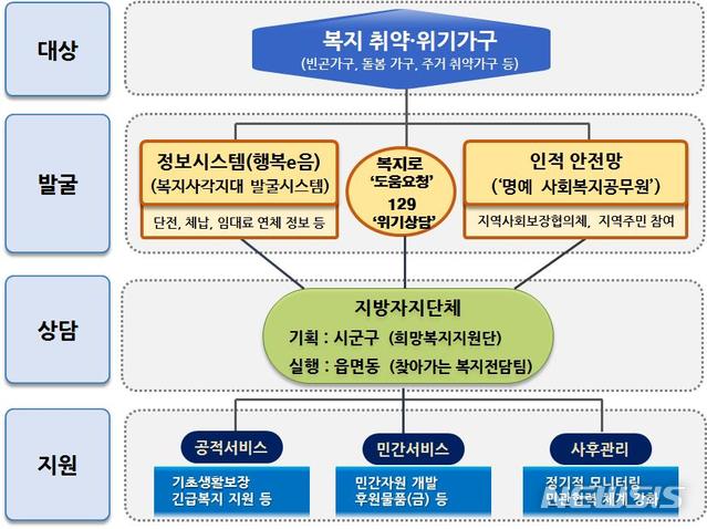 【세종=뉴시스】위기가구 발굴·지원 체계 청사진. 2018.0723.(그래픽 = 보건복지부 제공)photo@newsis.com