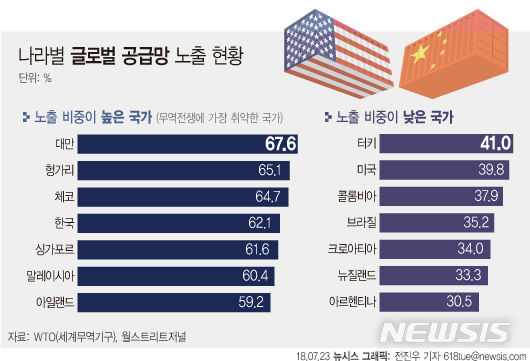 【서울=뉴시스】전진우 기자 = 월스트리트저널(WSJ)이 공개한 세계무역기구(WTO) 분석 자료에 따르면 2018년 미중 무역전쟁으로 인해 공급망이 가장 취약한 국가에 대만이 1위에 올랐으며 헝가리, 체코, 한국, 싱가포르, 말레이시아, 아일랜드 등의 순으로 나타났다. 618tue@newsis.com