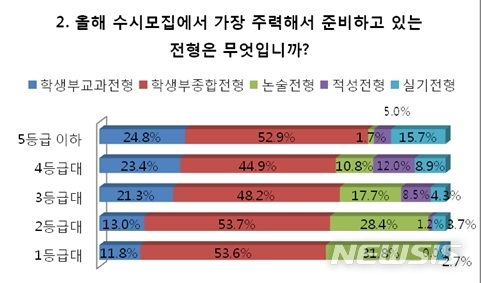 수시준비 고3 절반 "올해 학종 준비"