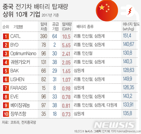 中, EV 배터리 강국 발돋움…과잉공급 우려도