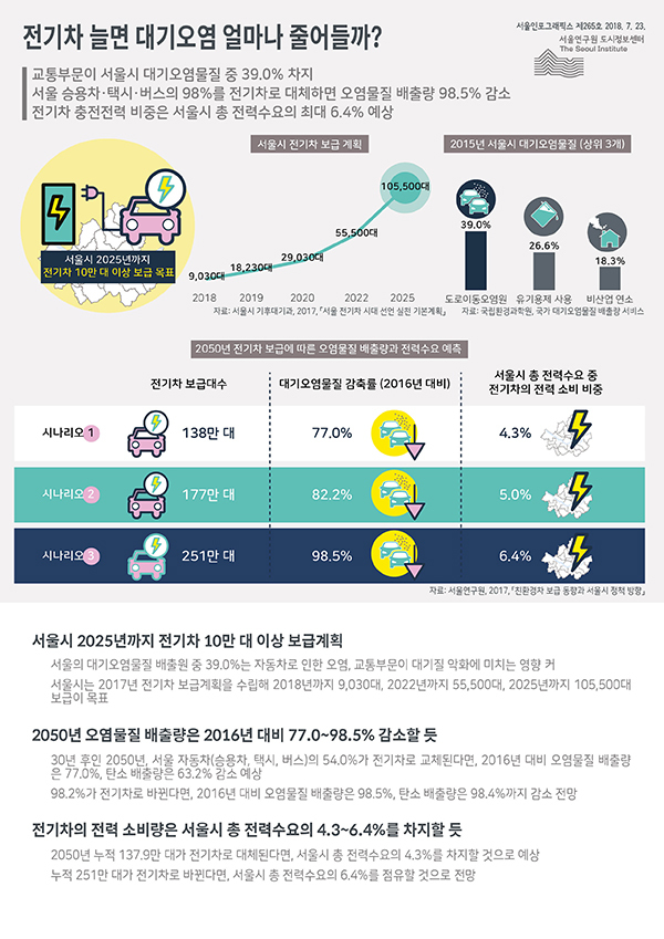 서울시내 전기차 늘어나면 2050년 오염물질 최고 98% 감소