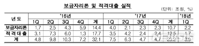 가계대출 옥죄자…주금공 MBS발행액 전년比 34%↓