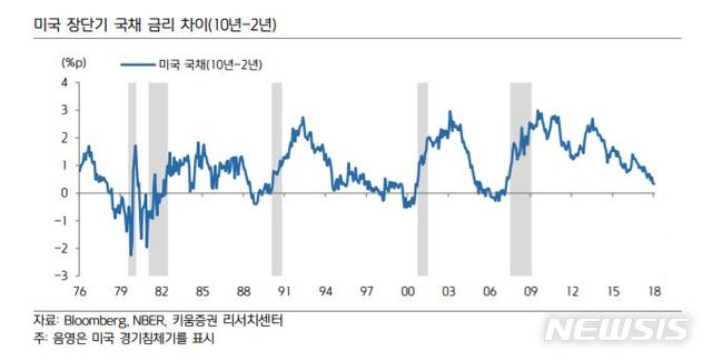 "미국 장단기 금리 역전 우려…미국 경제는 양호"