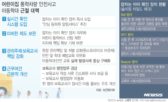 【서울=뉴시스】안지혜 기자 = 복지부는 차량내부에 '잠자는 아이 확인장치(슬리핑 차일드 체크)'를 올해 12월까지 도입키로 했다. 보육교사 대상 예방교육도 실효성을 한층 강화한다. hokma@newsis.com 