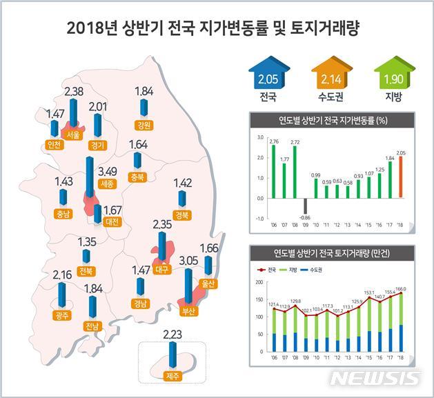 남북교류 기대에 파주 땅값 '최고 상승'…고성도 많이 올라