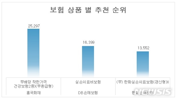 마이리얼 6월 최다 추천 상품은?…'흥국, 무배당 착한가격 건강보험'