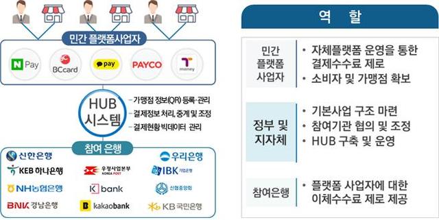 소상공인 수수료 부담제로 결제서비스