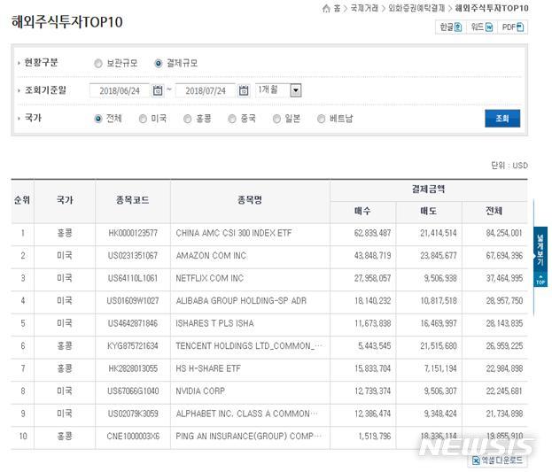 【서울=뉴시스】해외주식 투자 TOP10 화면 캡쳐 (사진=한국예탁결제원)
