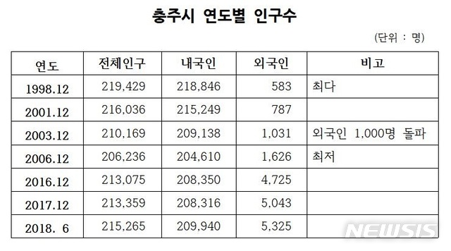 【충주=뉴시스】강신욱 기자 = 충북 충주시 인구가 서충주신도시 개발에 탄력을 받고 있다. 지난달 말 충주시 전체인구는 내국인 20만9940명, 외국인 5325명 등 21만5265명이다. 도표는 연도별 인구수. 2018.07.25. ksw64@newsis.com