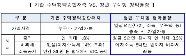 만 34세도 '최대 3.3% 금리 청년우대형' 청약통장 가입 가능