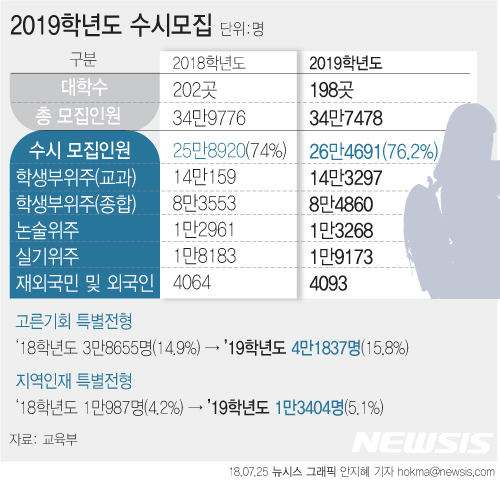 【서울=뉴시스】안지혜 기자 = 2019학년도 전국 4년제 대학 입시에서 수시모집 비율이 76.2%로 역대 최고치를 기록했다.&nbsp;&nbsp; hokma@newsis.com 