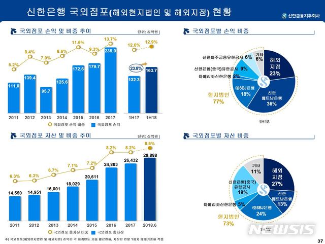 【서울=뉴시스】천민아 기자 = 신한금융지주가 24일 발표한 신한은행 국외점포 현황. 2018.07.25. (제공=신한금융) mina@newsis.com