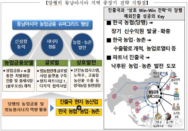 【서울=뉴시스】농협은행이 25일 제공한 동남아시아 지역 중장기 전략 지향점 자료. 2018.07.25. (제공=농협은행) mina@newsis.com