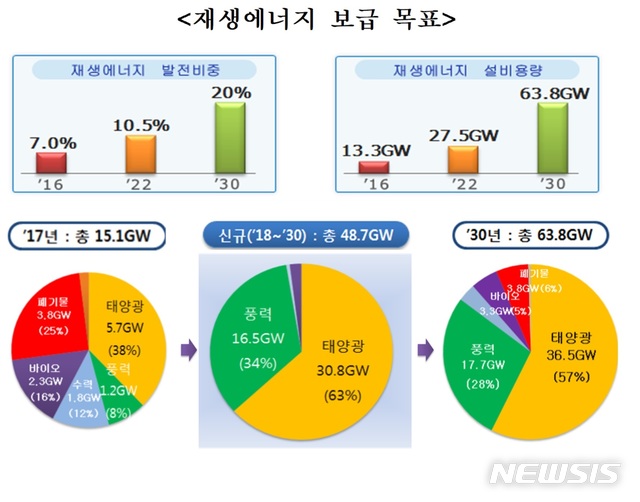 [탈원전의 명암④]친환경에너지로 변신…'지지부진' 제도가 걸림돌