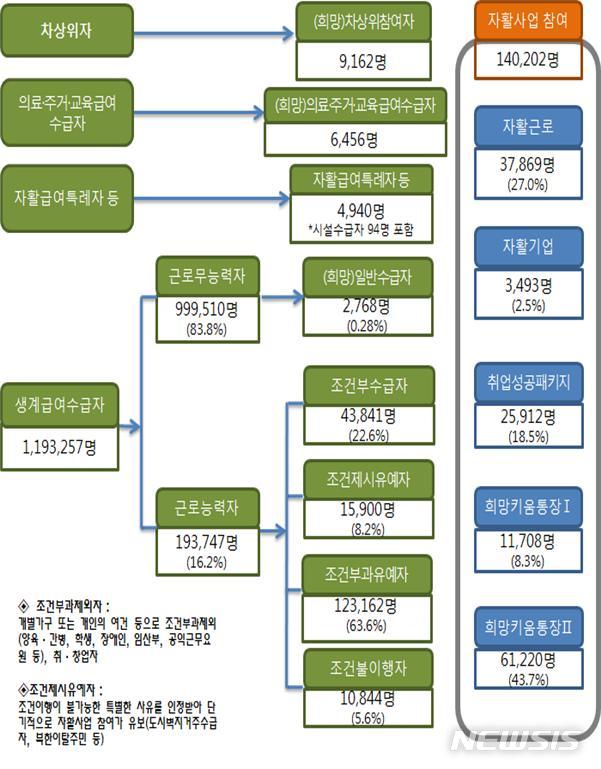【서울=뉴시스】저소득층 대상 자활사업. 2018.07.25.(그래픽 = 보건복지부 제공)photo@newsis.com