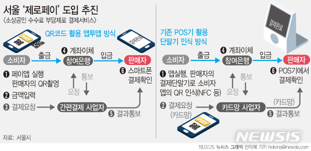 중기부·서울시, '제로페이' 가맹점 29일부터 모집