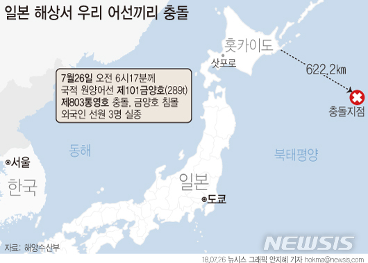 【서울=뉴시스】안지혜 기자 = 해양수산부는 26일 이날 오전 오전 7시 21분께 국적 원양어선 제101금양호가 일본 배타적 경제수역(EEZ) 외측(북태평양)에서 조업 중 제803통영호와 충돌해 침몰하는 사고가 발생했다고 밝혔다. hokma@newsis.com