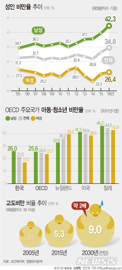 하반기부터 고도비만 수술에 건강보험…2022년까지 비만율 '억제'