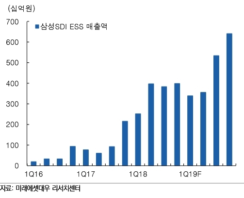 [신성장동력 ESS]삼성SDI·LG화학, ESS 배터리 사업규모 확대...기업 수익 견인