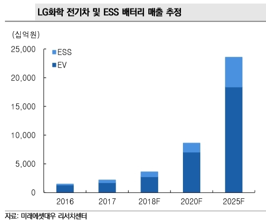 [신성장동력 ESS]삼성SDI·LG화학, ESS 배터리 사업규모 확대...기업 수익 견인