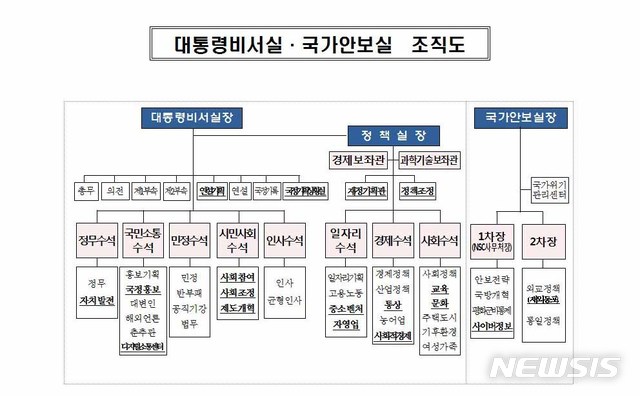 【서울=뉴시스】26일 청와대가 공개한 대통령비서실 및 국가안보실 2기 조직도. 2018.07.26. (사진=청와대 제공) photo@newsis.com