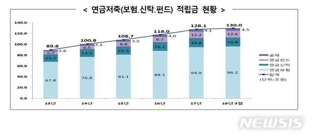 노후 안정 장치 '연금저축'…"수익률, 혜택 대비 낮아"