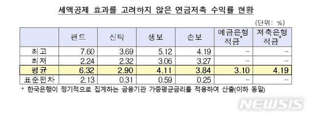 노후 안정 장치 '연금저축'…"수익률, 혜택 대비 낮아"