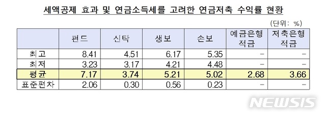 노후 안정 장치 '연금저축'…"수익률, 혜택 대비 낮아"
