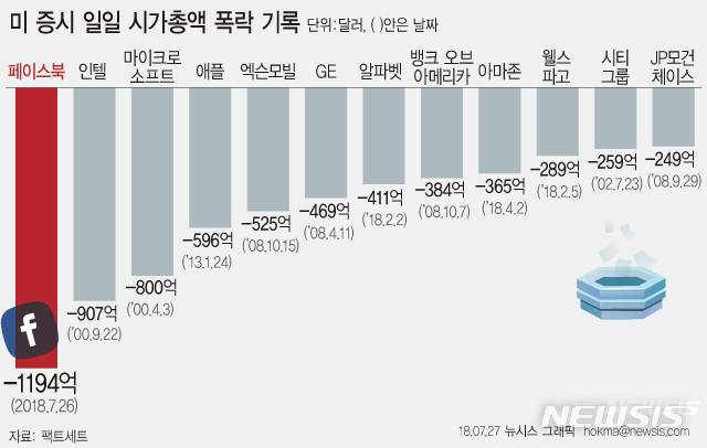 페이스북·인텔·MS, 일일 시총폭락 '재앙의 역사'