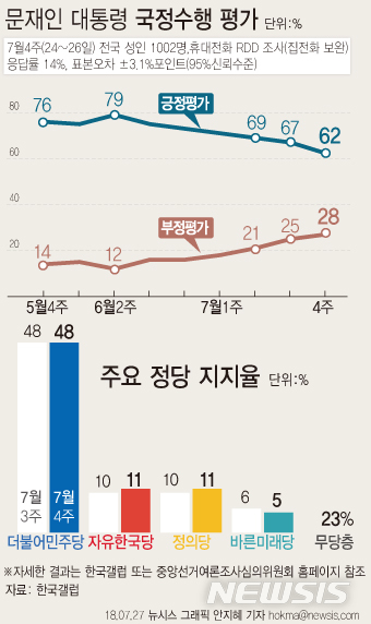 【서울=뉴시스】안지혜 기자 = 지난 24~26일 한국갤럽이 문재인 대통령의 직무수행 지지율을 조사한 결과 전주 대비 5%p 하락한 62%가 긍정평가했고 28%는 부정평가했다. (어느쪽도 아님 4%, 응답거절 5%) hokma@newsis.com