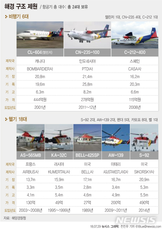 【서울=뉴시스】해경 구조 제원. 자료=해양경찰청
