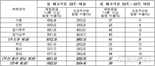 【세종=뉴시스】오존 고농도 계절(6∼8월) 일 최고기온과 고농도 오존 발생 관련성 분석. 오존 농도는 도시대기측정망의 예보권역 내 측정소의 1시간 평균농도의 일 최고값을 사용했으며 일 최고기온은 기상청 자료를 사용했다. 2018.07.29.(표 = 환경부 제공)photo@newsis.com