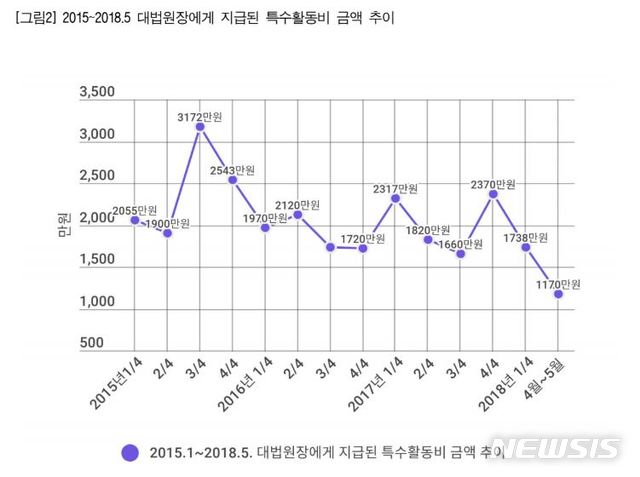 【서울=뉴시스】2015년 3월~2018년 5월까지 대법원 특수활동비 지급내역을 분석한 '대법원 특수활동비,누가 얼마나 어떻게 받았나?' 보고서 중 대법원장에게 지급된 특활비 금액 추이. (사진 = 참여연대 보고서 캡처) 2018.07.29. 