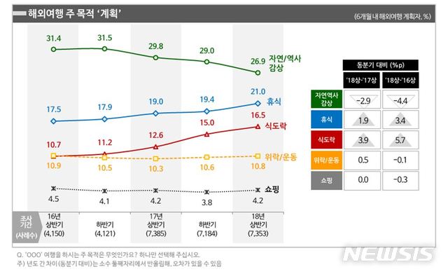 【서울=뉴시스】양소리 기자 = 세종대학교 관광산업연구소와 여행전문 리서치 기관 컨슈머인사이트가 공동 수행하는 '주례 여행 행태 및 계획 조사'에 따르면 해외여행 관광객들의 주 여행목적이 볼거리에서 쉴거리·먹거리로 변화하고 있다.(사진=세종대학교 관광산업연구소 제공)sound@newsis.com