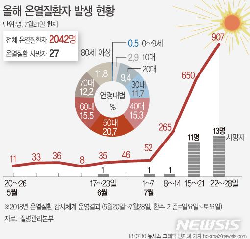 【서울=뉴시스】안지혜 기자 = 30일 질병관리본부에 따르면 5월20일부터 이달 28일까지 온열질환자는 2042명 발생해 지난해 5월29일부터 9월8일까지 전체 발생 환자 1574명보다 468명(29.7%) 늘어났다.&nbsp; hokma@newsis.com 