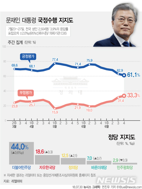 【서울=뉴시스】  문재인 대통령의 국정수행 지지율이 6주 연속 떨어진 61.1%를 기록한 것으로 30일 나타났다. 리얼미터가 CBS 의뢰로 7월23~27일 전국 19세 이상 남녀 2504명을 조사해 이날 발표한 여론조사 결과에 따르면 문 대통령의 지지율은 지난주 주간집계 대비 1.8%p 하락한 61.1%이다. (그래픽=전진우 기자) 618tue@newsis.com