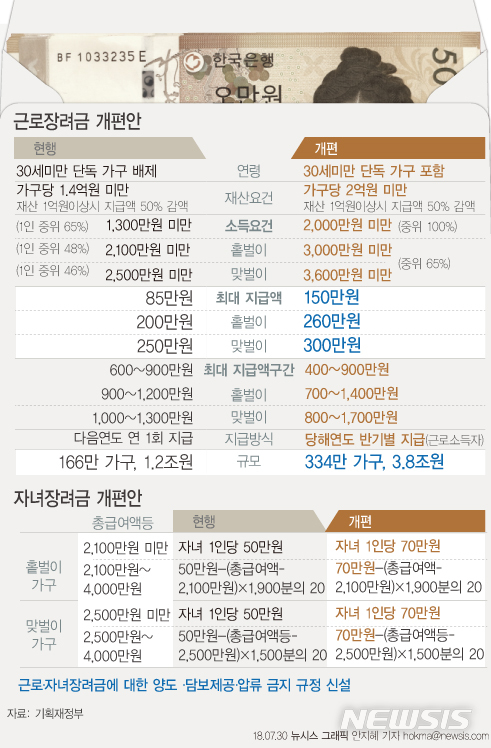 【서울=뉴시스】안지혜 기자 = 내년부터 30세 미만 청년 단독가구도 연 소득 2000만원 미만이면 최대 연 150만원까지 근로장려금(EITC)을 받을 수 있게 된다. 또 생계급여 수급자도 자녀 1명당 최대 70만원의 자녀장려금(CTC)을 받게 된다. hokma@newsis.com