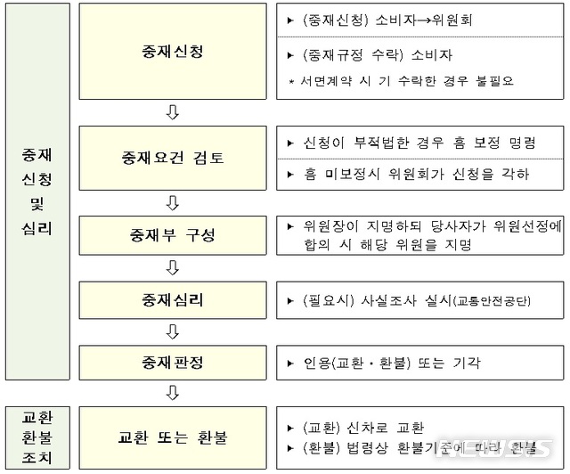 【서울=뉴시스】자동차 교환·환불 중재 절차 (제공=국토교통부)
