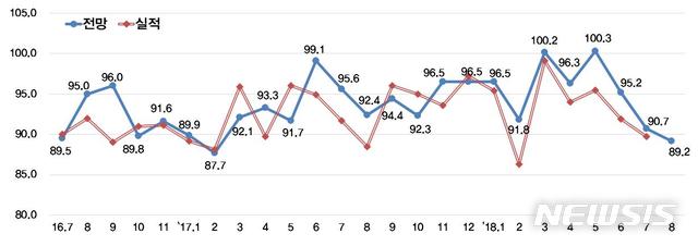 기업경기실사지수 추이. (사진 = 한국경제연구원 제공)