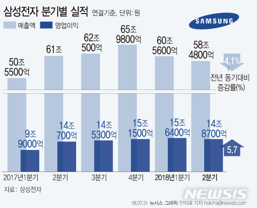 【서울=뉴시스】안지혜 기자 = 삼성전자는 올해 2분기 매출 58조4800억원, 영업이익은 14조8700억원으로 집계됐다고 31일 공시했다.&nbsp; hokma@newsis.com 