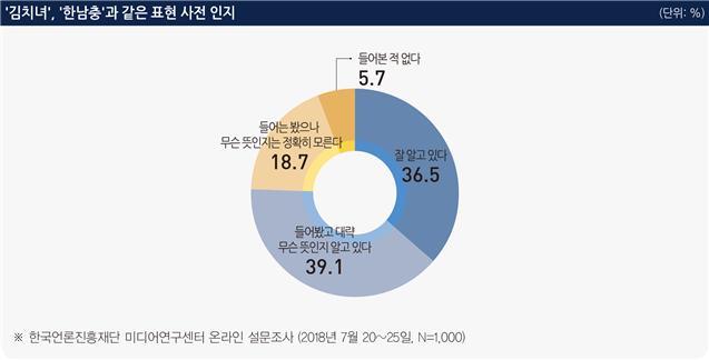 "여성·남성 혐오 표현, 심각하다"···성인 80.7%