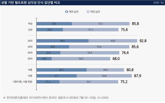 "여성·남성 혐오 표현, 심각하다"···성인 80.7%