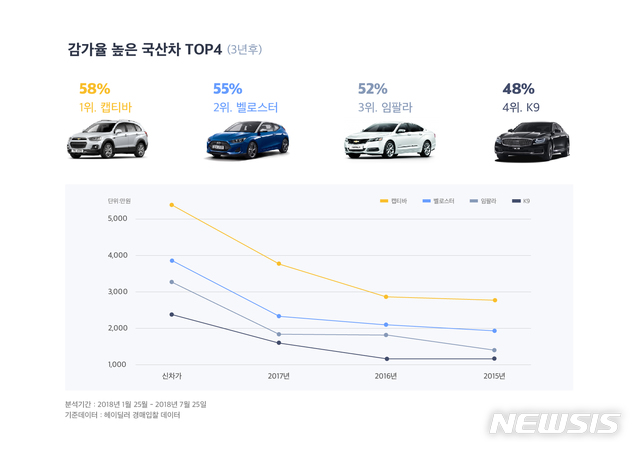 쉐보레 캡티바 3년만에 3069만원→1271만원…중고차 감가율 최고