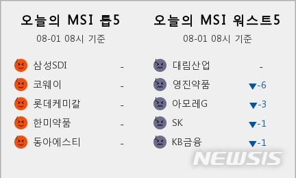 [빅데이터MSI]시장심리 톱5...삼성SDI·코웨이·롯데케미칼·한미약품·동아에스티
