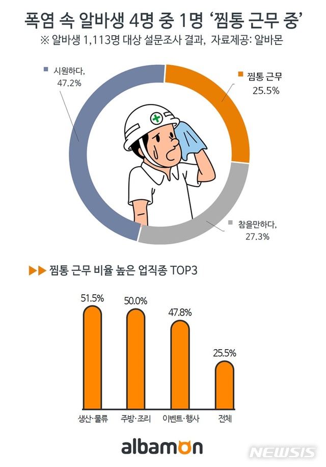 폭염 속 알바생 4명 중 1명 ‘찜통 근무 중’